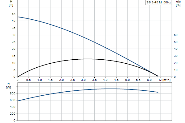 Кривая характеристики насосов SB 3-45 M