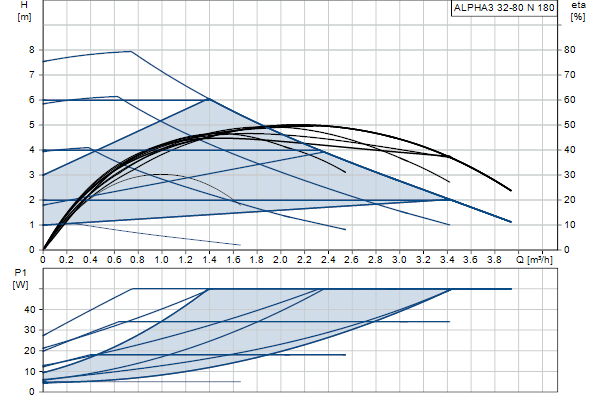 Кривая характеристики насосов ALPHA3 32-80 N 180